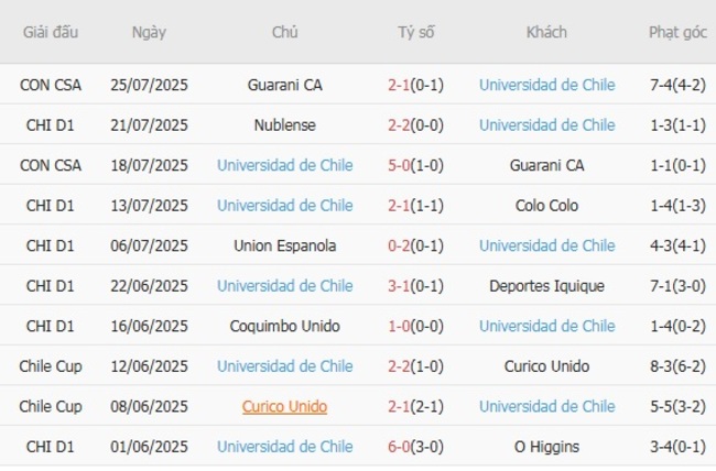 Phong độ Universidad de Chile 10 trận gần nhất