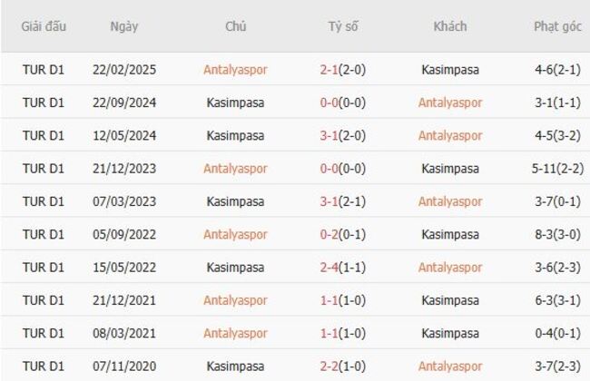 Nhận định, soi cược Antalyaspor vs Kasimpasa, 01h30 ngày 10/08 6 Lịch sử đối đầu Antalyaspor vs Kasimpasa