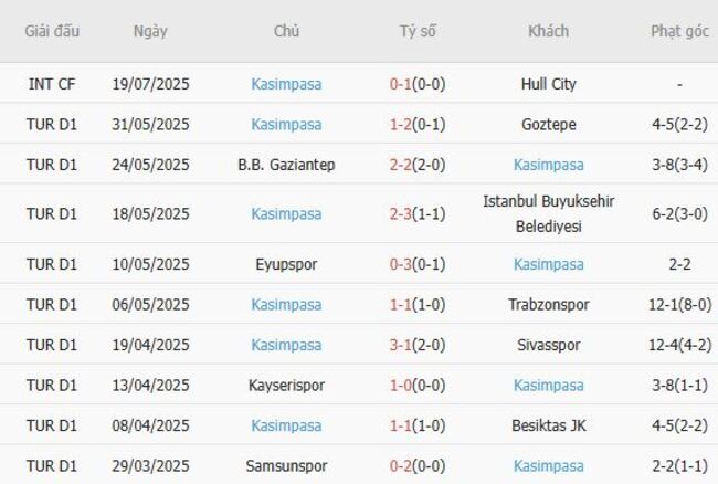 Nhận định, soi cược Antalyaspor vs Kasimpasa, 01h30 ngày 10/08 5 Phong độ Kasimpasa 10 trận gần nhất