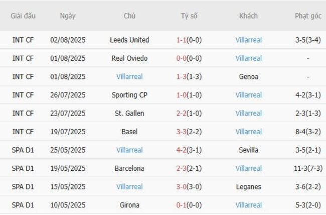Nhận định, soi cược Arsenal vs Villarreal 00h00 ngày 07/08 5 Phong độ Villarreal 10 trận gần nhất