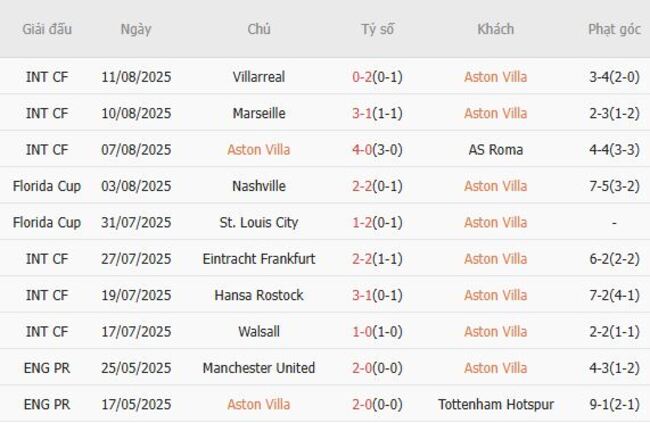 Nhận định, soi cược Aston Villa vs Newcastle United, 18h30 ngày 16/08 4 Phong độ Aston Villa trận gần nhất