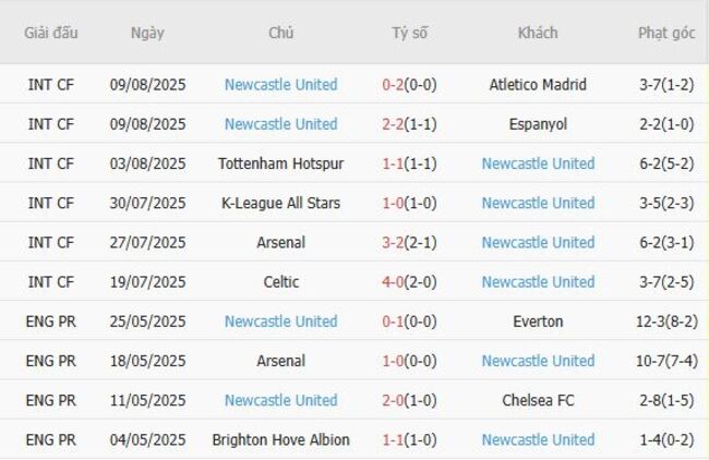 Nhận định, soi cược Aston Villa vs Newcastle United, 18h30 ngày 16/08 5 Phong độ Newcastle United 10 trận gần nhất