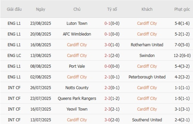 Nhận định, soi cược Cardiff City vs Cheltenham Town 01h45 ngày 27/08 4 Phong độ Cardiff City trận gần nhất