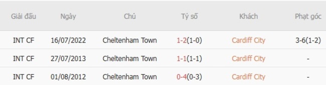 Nhận định, soi cược Cardiff City vs Cheltenham Town 01h45 ngày 27/08 6 Lịch sử đối đầu Cardiff City vs Cheltenham Town
