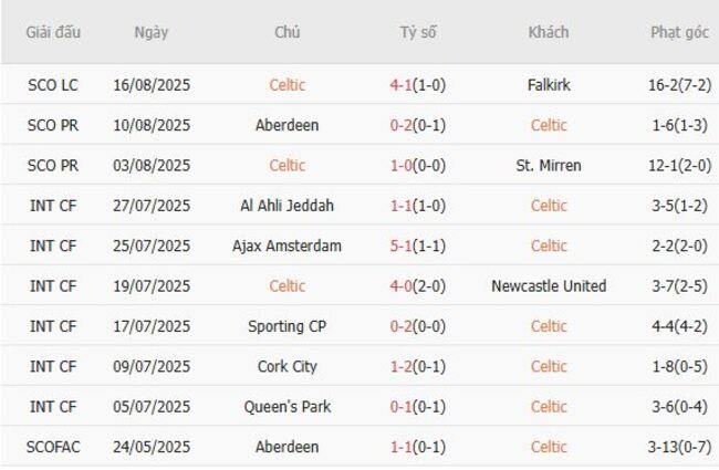 Nhận định, soi cược Celtic vs FC Kairat Almaty 02h00 ngày 21/08 4 Phong độ Celtic 10 trận gần nhất