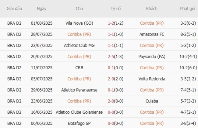 Nhận định, soi cược Coritiba (PR) vs Chapecoense SC, 07h35 ngày 09/08 4 Phong độ Coritiba (PR) trận gần nhất