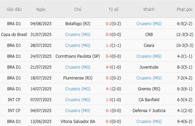 Nhận định soi cược CRB vs Cruzeiro (MG), 7h00 ngày 08/08 5 Phong độ Cruzeiro (MG) 10 trận gần nhất
