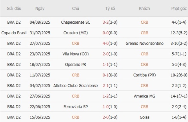 Nhận định soi cược CRB vs Cruzeiro (MG), 7h00 ngày 08/08 4 Phong độ CRB 10 trận gần nhất