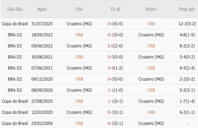 Nhận định soi cược CRB vs Cruzeiro (MG), 7h00 ngày 08/08 6 Lịch sử đối đầu CRB vs Cruzeiro (MG)