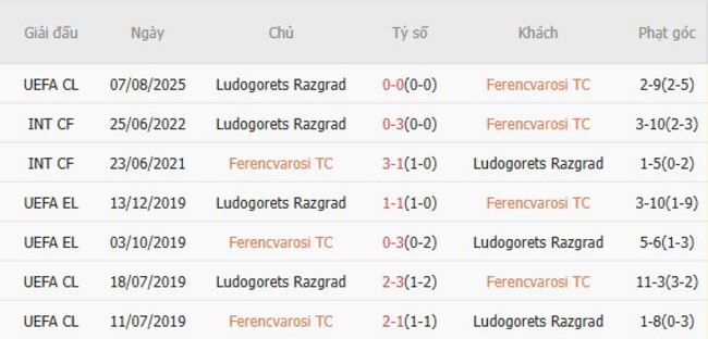 Lịch sử đối đầu Ferencvarosi TC vs Ludogorets Razgrad