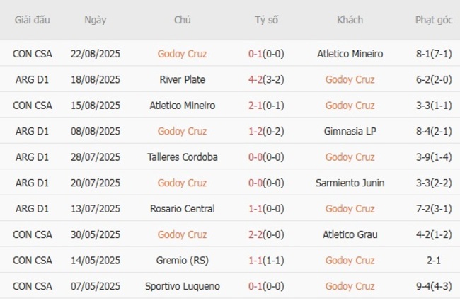 Nhận định, soi cược Godoy Cruz vs Velez Sarsfield 03h00 ngày 26/08 4 Phong độ Godoy Cruz trận gần nhất
