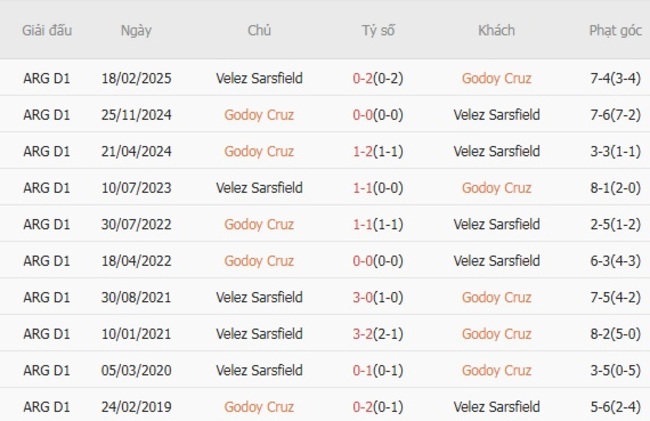 Nhận định, soi cược Godoy Cruz vs Velez Sarsfield 03h00 ngày 26/08 6 Lịch sử đối đầu Godoy Cruz vs Velez Sarsfield