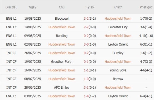 Nhận định soi cược Huddersfield Town vs Doncaster Rovers, 01h45 ngày 20/08 4 Phong độ Huddersfield Town 10 trận gần nhất