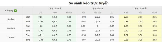 Tỷ lệ kèo Hull City vs Blackburn Rovers do EE88 cung cấp