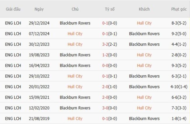 Lịch sử đối đầu Hull City vs Blackburn Rovers
