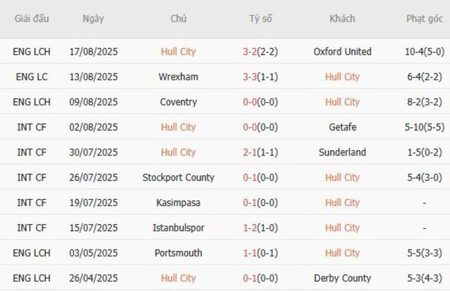 Phong độ Hull City trận gần nhất