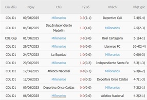 Nhận định soi cược Independiente Santa Fe vs Millonarios, 08h30 ngày 14/08 4 Phong độ Millonarios 10 trận gần nhất