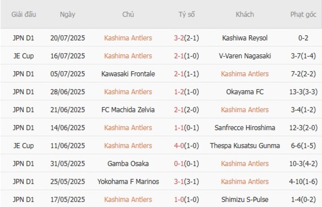 Phong độ Kashima Antlers trận gần nhất
