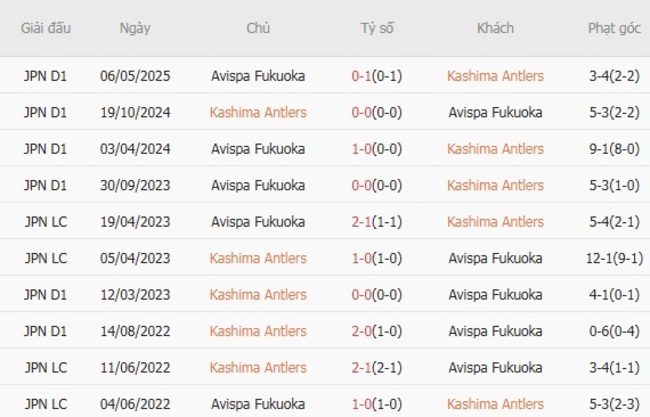 Lịch sử đối đầu Kashima Antlers vs Avispa Fukuoka