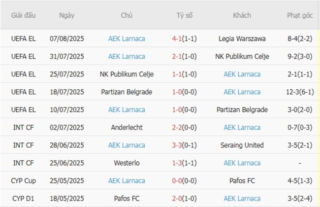 Nhận định soi cược Legia Warszawa vs AEK Larnaca, 02h00 ngày 15/08 5 Phong độ AEK Larnaca 10 trận gần nhất