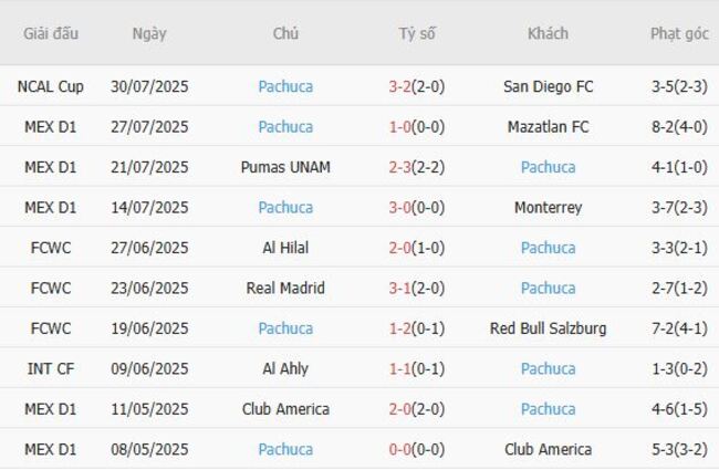 Nhận định, soi cược Los Angeles FC vs Pachuca 09h30 ngày 02/08 5 Phong độ Pachuca 10 trận gần nhất