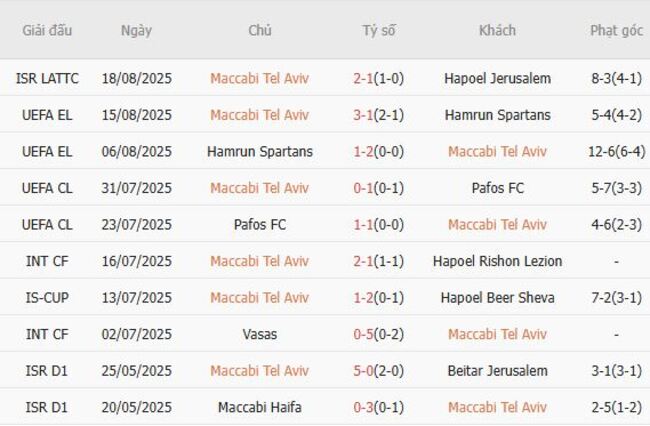 Phong độ Maccabi Tel Aviv trận gần nhất