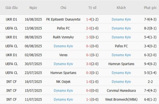 Phong độ Dynamo Kyiv 10 trận gần nhất