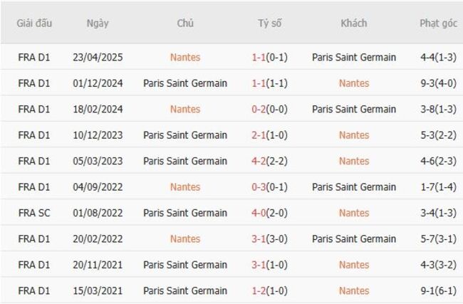 Nhận định, soi cược Nantes vs Paris Saint Germain 01h45 ngày 18/08 6 Lịch sử đối đầu Nantes vs Paris Saint Germain