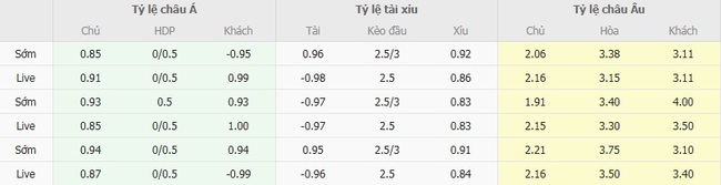 Nhận định, soi cược Nottingham Forest vs Brentford 20h00 ngày 17/08 3 Tỷ lệ kèo Nottingham Forest vs Brentford do EE88 cung cấp