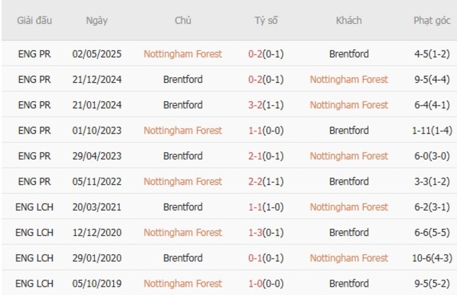 Nhận định, soi cược Nottingham Forest vs Brentford 20h00 ngày 17/08 6 Lịch sử đối đầu Nottingham Forest vs Brentford