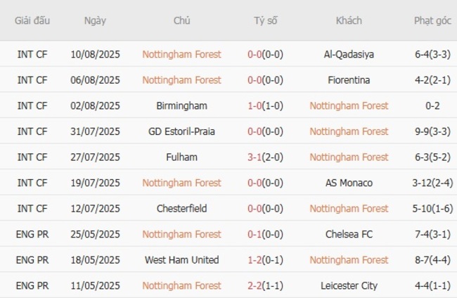 Nhận định, soi cược Nottingham Forest vs Brentford 20h00 ngày 17/08 4 Phong độ Nottingham Forest trận gần nhất