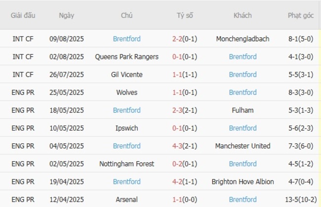 Nhận định, soi cược Nottingham Forest vs Brentford 20h00 ngày 17/08 5 Phong độ Brentford 10 trận gần nhất