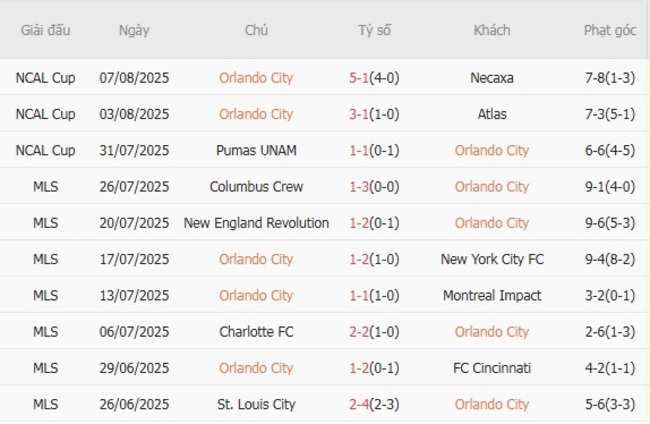 Nhận định, soi cược Orlando City vs Inter Miami 07h00 ngày 11/08 4 Phong độ Orlando City trận gần nhất