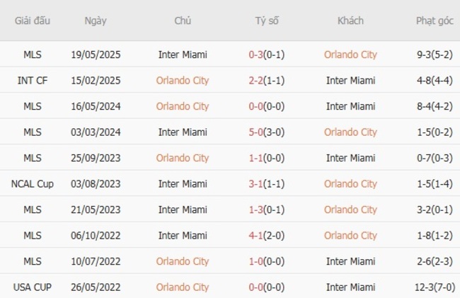 Nhận định, soi cược Orlando City vs Inter Miami 07h00 ngày 11/08 6 Lịch sử đối đầu Orlando City vs Inter Miami