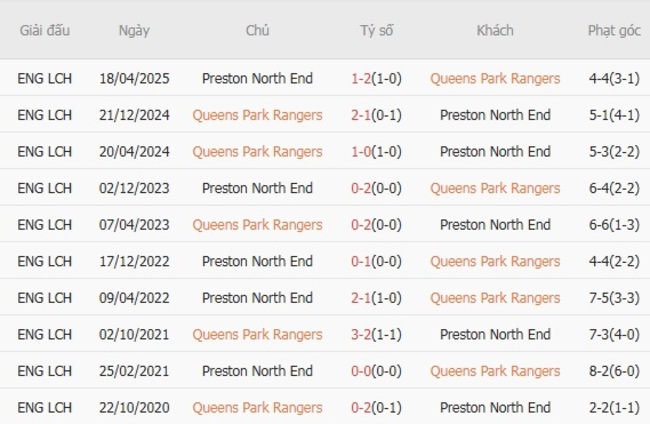 Nhận định, soi cược Queens Park Rangers vs Preston North End 21h00 ngày 09/08 6 Lịch sử đối đầu Queens Park Rangers vs Preston North End