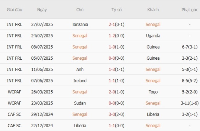 Nhận định, soi cược Senegal vs Nigeria 00h00 ngày 06/08 4 Phong độ Senegal trận gần nhất