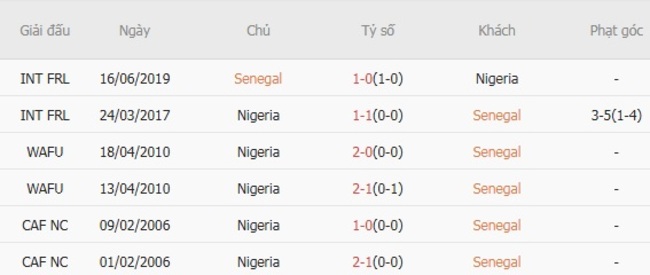 Nhận định, soi cược Senegal vs Nigeria 00h00 ngày 06/08 6 Lịch sử đối đầu Senegal vs Nigeria