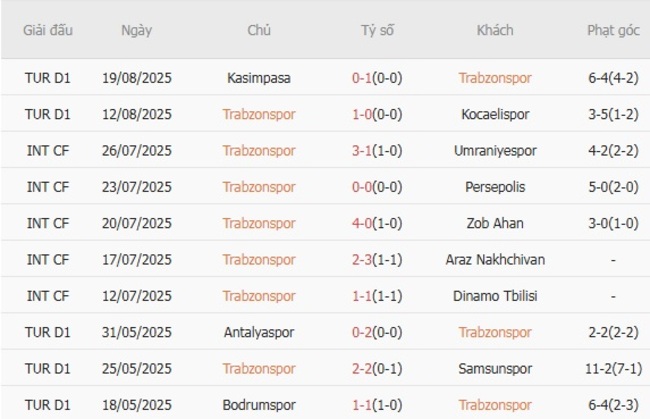 Nhận định, soi cược Trabzonspor vs Antalyaspor 23h00 ngày 24/08 4 Phong độ Trabzonspor trận gần nhất