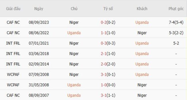 Lịch sử đối đầu Uganda vs Niger