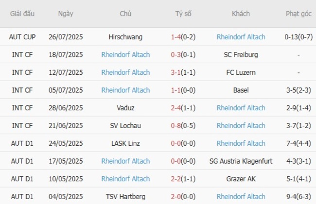 Nhận định, soi cược Wolfsberger AC vs Rheindorf Altach, 22h00 ngày 02/08 5 Phong độ Rheindorf Altach 10 trận gần nhất