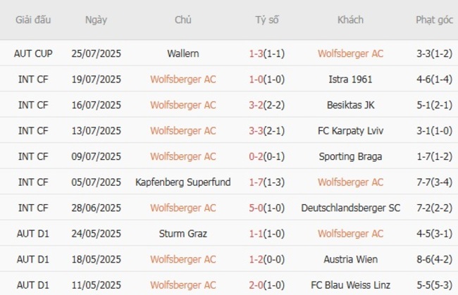 Nhận định, soi cược Wolfsberger AC vs Rheindorf Altach, 22h00 ngày 02/08 4 Phong độ Wolfsberger AC 10 trận gần nhất
