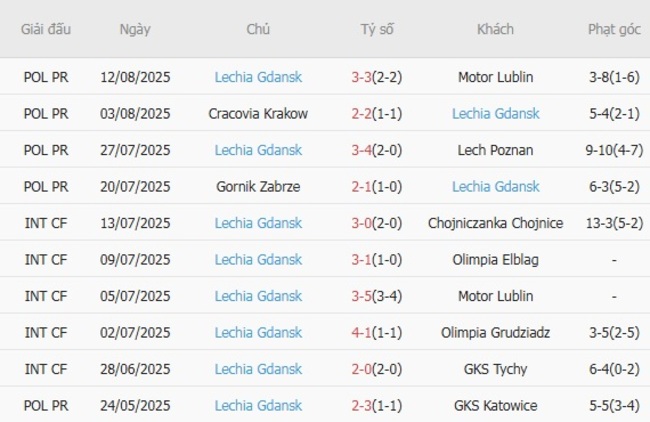 Phong độ Lechia Gdansk 10 trận gần nhất